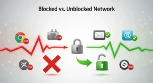 Graphic showing the difference between a blocked and unblocked network