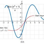 How to Find Slant Asymptotes: A Simple Guide