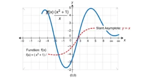 how to find slant asymptotes