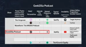 Comparison table showing Geekzilla Podcast vs other popular tech shows.